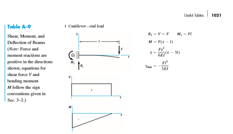 A Cantilever Beam Is Given Below With A Length Chegg Com