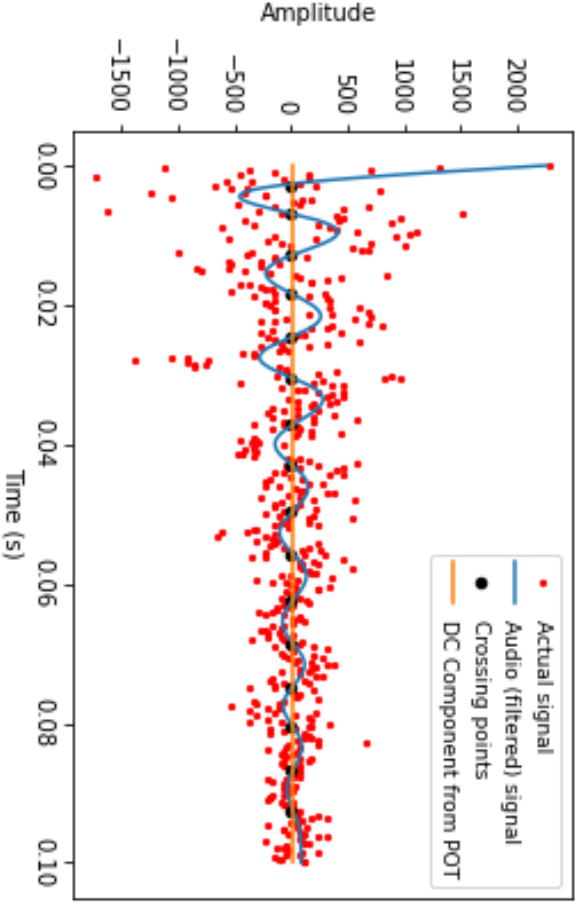 Solved Calculate the frequency of vibration by counting the
