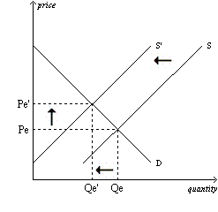 supply & demand market equilibrium - ap ib college - ... Solved price S Pe' 1 Pe D D' ਉੱਘzetty price S Pe 1 Pe' D' | Chegg.com