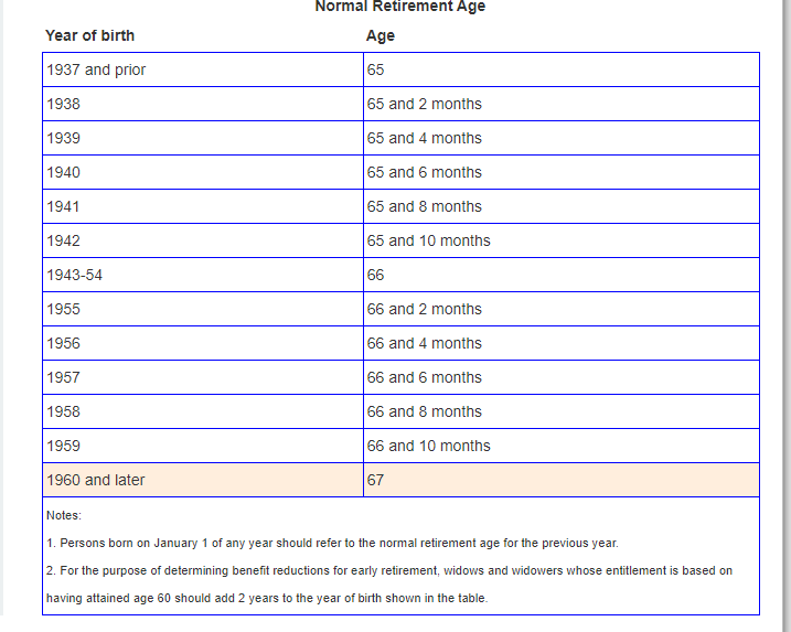 Solved Using the Full Retirement Age information at this | Chegg.com