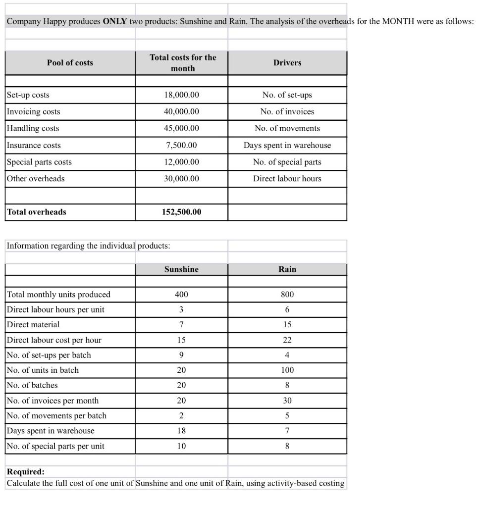 Company Happy produces ONLY two products: Sunshine and Rain. The analysis of the overheads for the MONTH were as follows:
Poo
