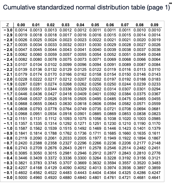 Solved Given a standardized normal distribution (with a mean | Chegg.com