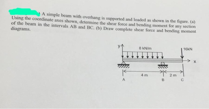 Solved A Simple Beam With Overhang Is Supported And Loaded 
