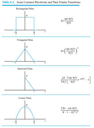 Solved 3. (10 pts) The rectangular pulse of problem 1 is | Chegg.com