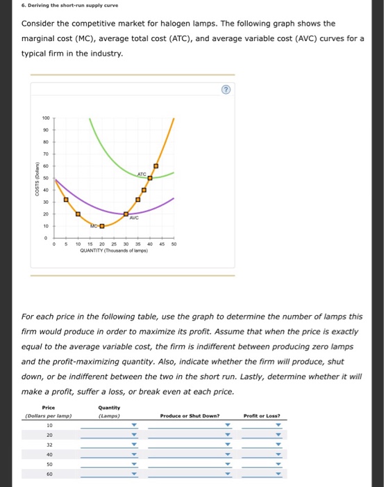 Solved 6. Deriving the shortrun supply curve Consider the