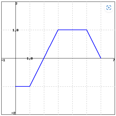 Solved The figure below shows f. (Click on the graph for a | Chegg.com