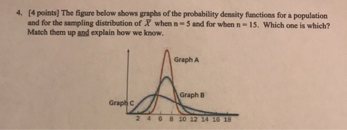 Solved [4 points] The figure below shows graphs of the | Chegg.com