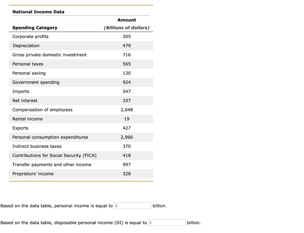 National income data spending category corporate profits amount (billions of dollars) 305 479 depreciation gross private dome