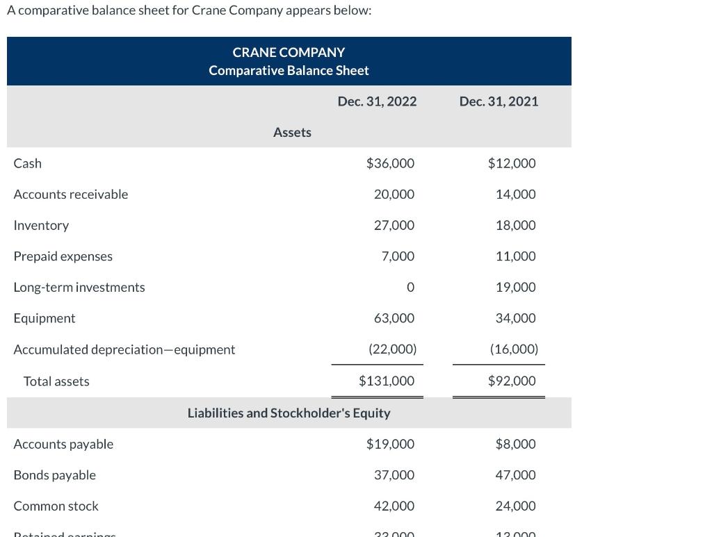 Solved A comparative balance sheet for Crane Company appears | Chegg.com