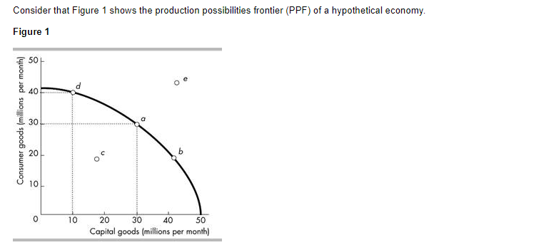 Solved Consider that Figure 1 shows the production | Chegg.com