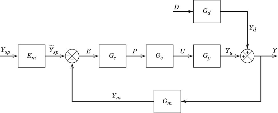 ) A control system has the following transfer | Chegg.com