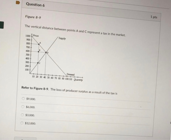Solved Question 6 1 pts Figure 8-9 The vertical distance | Chegg.com