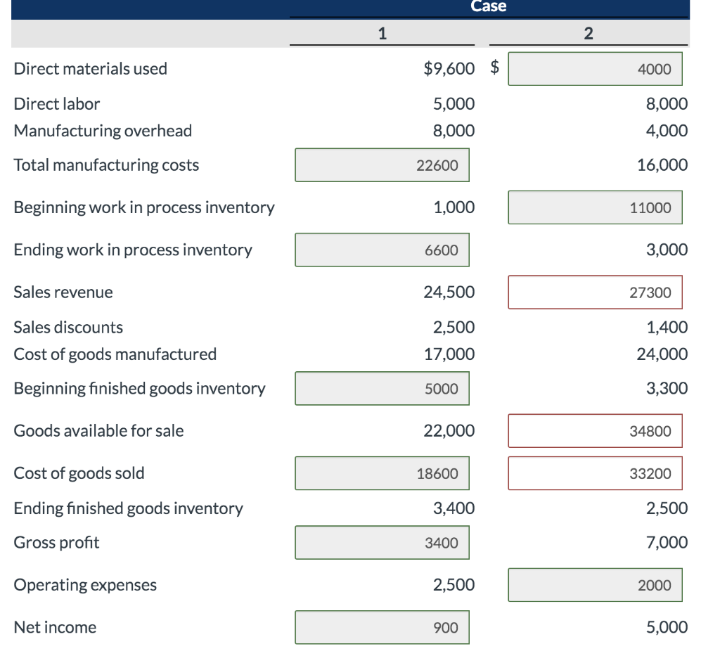 Solved Case 1 2 Direct materials used $9,600 $ 4000 Direct | Chegg.com
