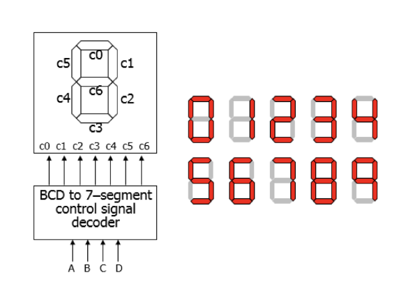 Solved You Need To Design A Bcd To 7 Segment Decoder As 1002