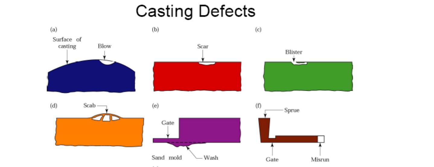 Solved Casting Defects (0) (a) Surface of casting Blow Scar | Chegg.com