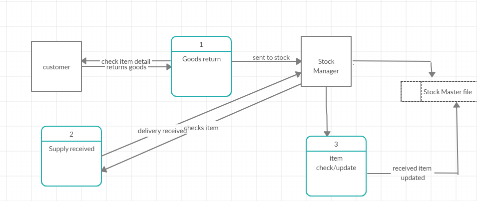 hi can i please get the logical data flow description | Chegg.com