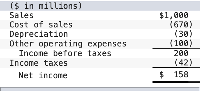 Solved Holmes Company reported the following balance sheets | Chegg.com