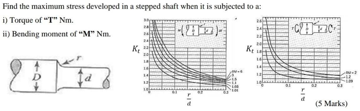 Solved Find the maximum stress developed in a stepped shaft | Chegg.com