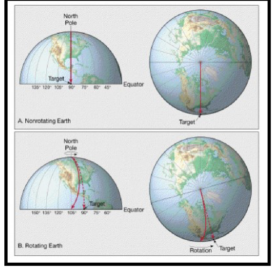 Solved The equations of motion for the inertial oscillation