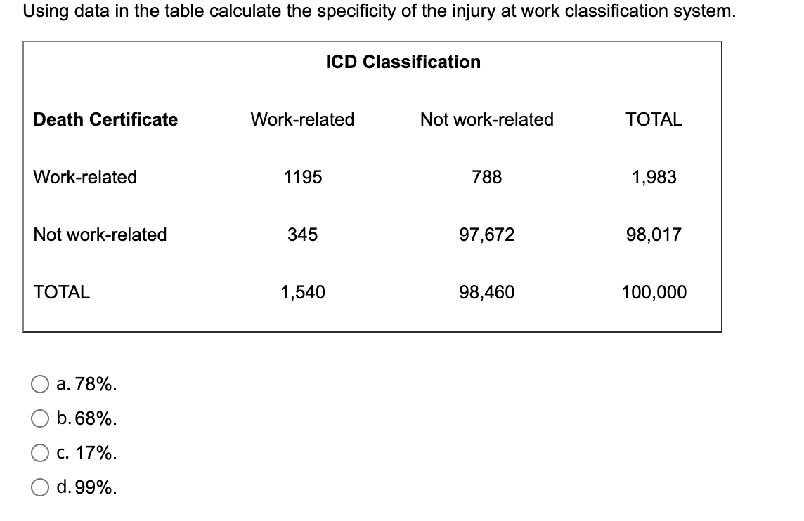 Solved Using data in the table calculate the specificity of
