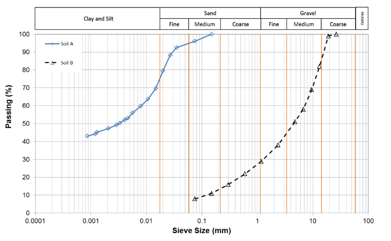 particle-size-analyses-were-carried-out-on-two-soils-chegg