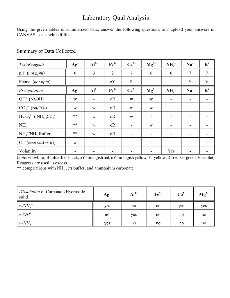 Laboratory Qual Analysis
Using the given tables of summarized data, answer the following questions, and upload your answers i