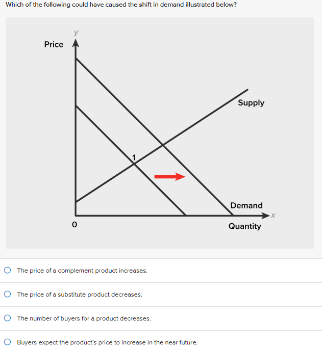 Which of the following could have caused the shift in demand illustrated below?
The price of a complement product increases.