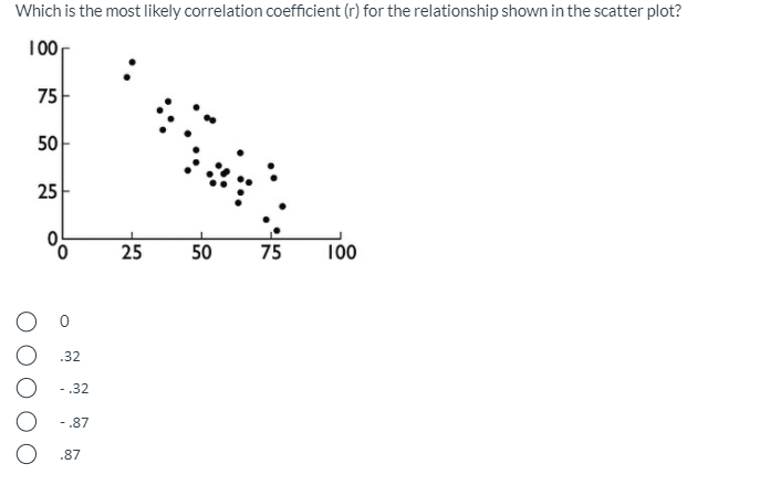 Solved Which is the most likely correlation coefficient (r) | Chegg.com