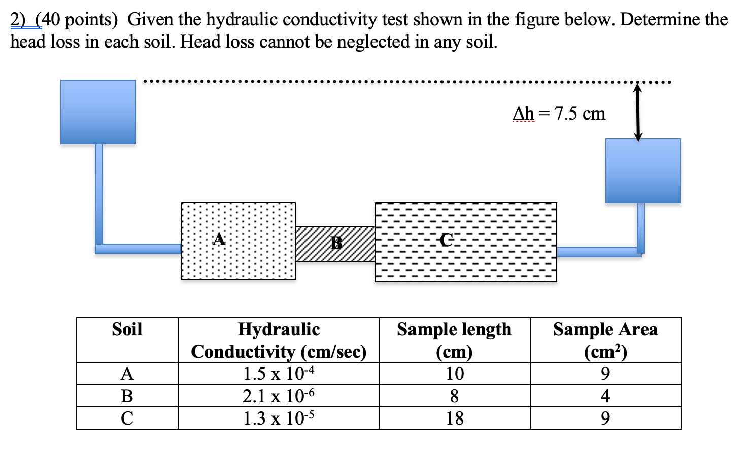 Solved 2)_(40 points) Given the hydraulic conductivity test | Chegg.com