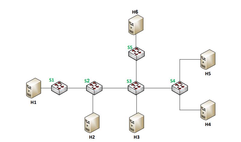 Solved - Network Topology: - 5 Switches (S1, S2, S3, S4, S5) | Chegg.com