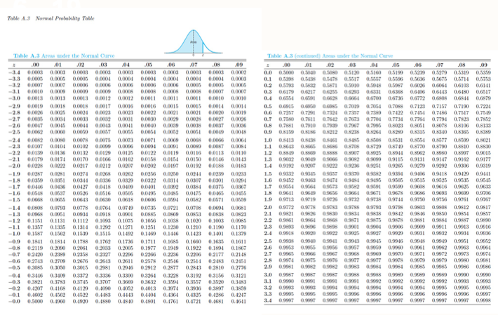 Solved Table A.3 Areas under the Normal Curve Table A3 | Chegg.com