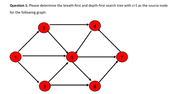 Solved Question 1: Please determine the breath-first and | Chegg.com