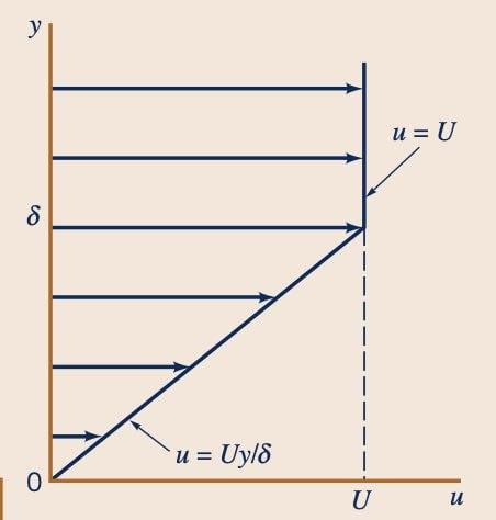 Solved GIVEN Consider the laminar flow of an incompressible | Chegg.com