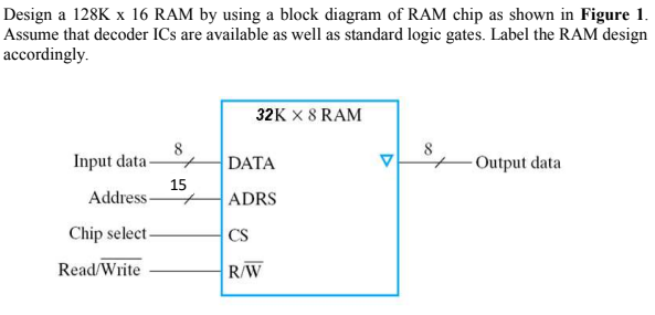 Solved Design a 128K x 16 RAM by using a block diagram of | Chegg.com