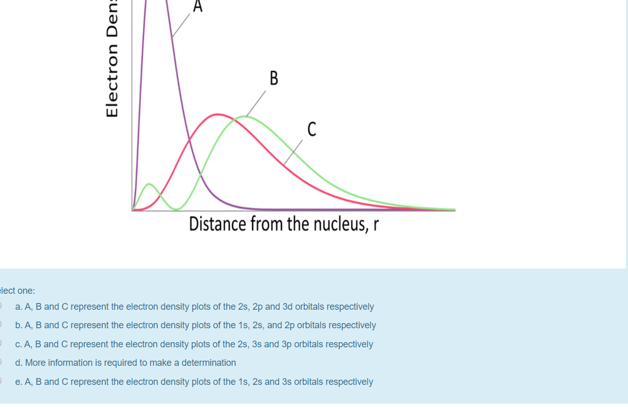 Solved Electron Dens Distance from the nucleus, r elect one