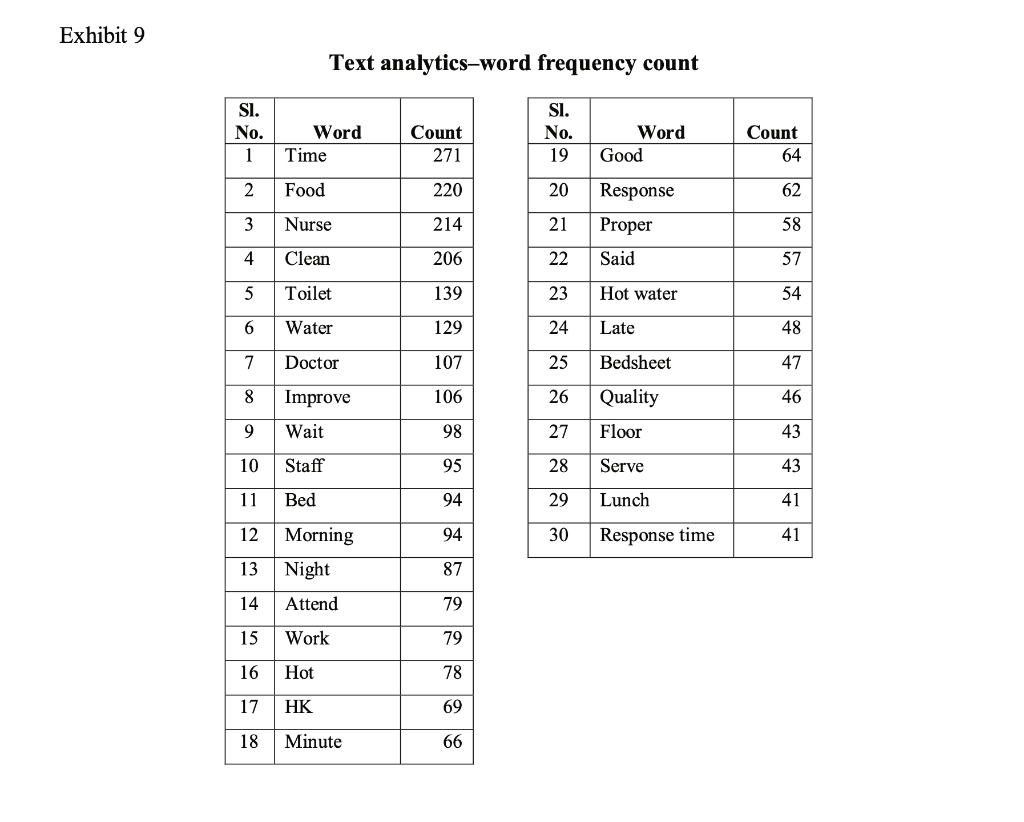 Solved Exhibit 9 Text analyticsword frequency count SI. No.