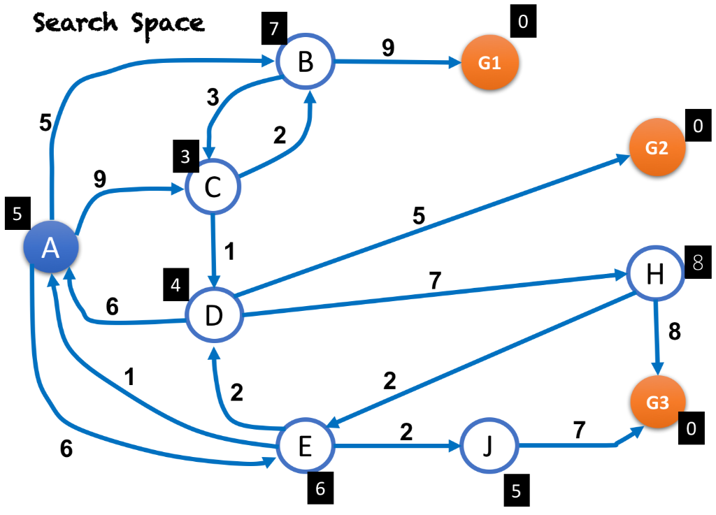 Solved A* search algorithm in Java Write a Java program to | Chegg.com