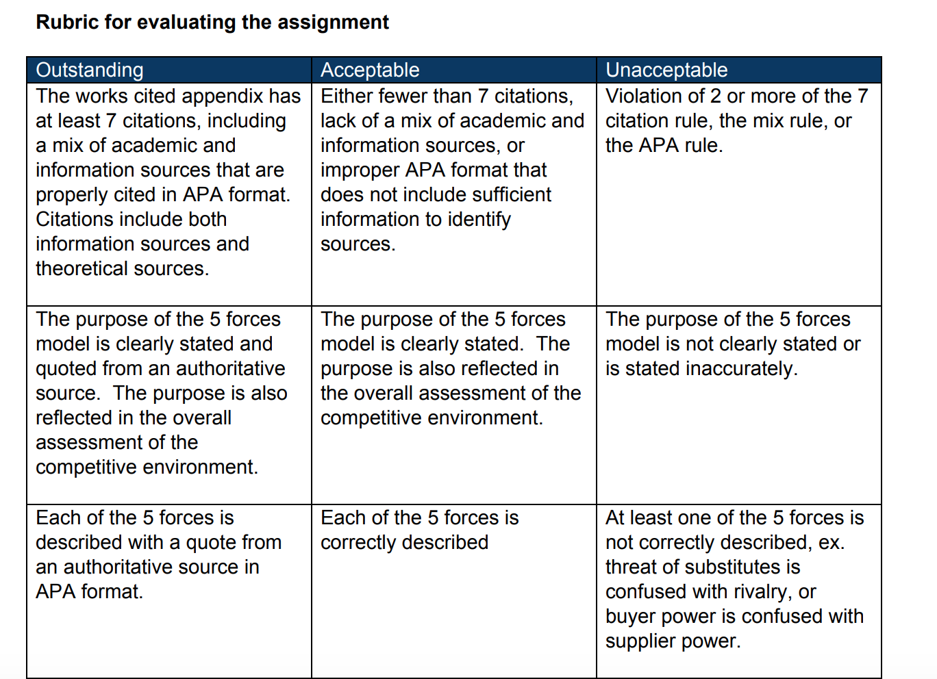 Rubric for evaluating the assignment Unacceptable Violation of 2 or more of the 7 citation rule, the mix rule, or the APA rul