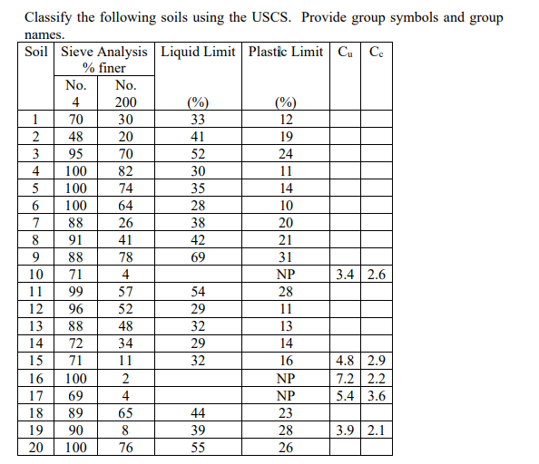 Solved 30 Classify the following soils using the USCS. | Chegg.com