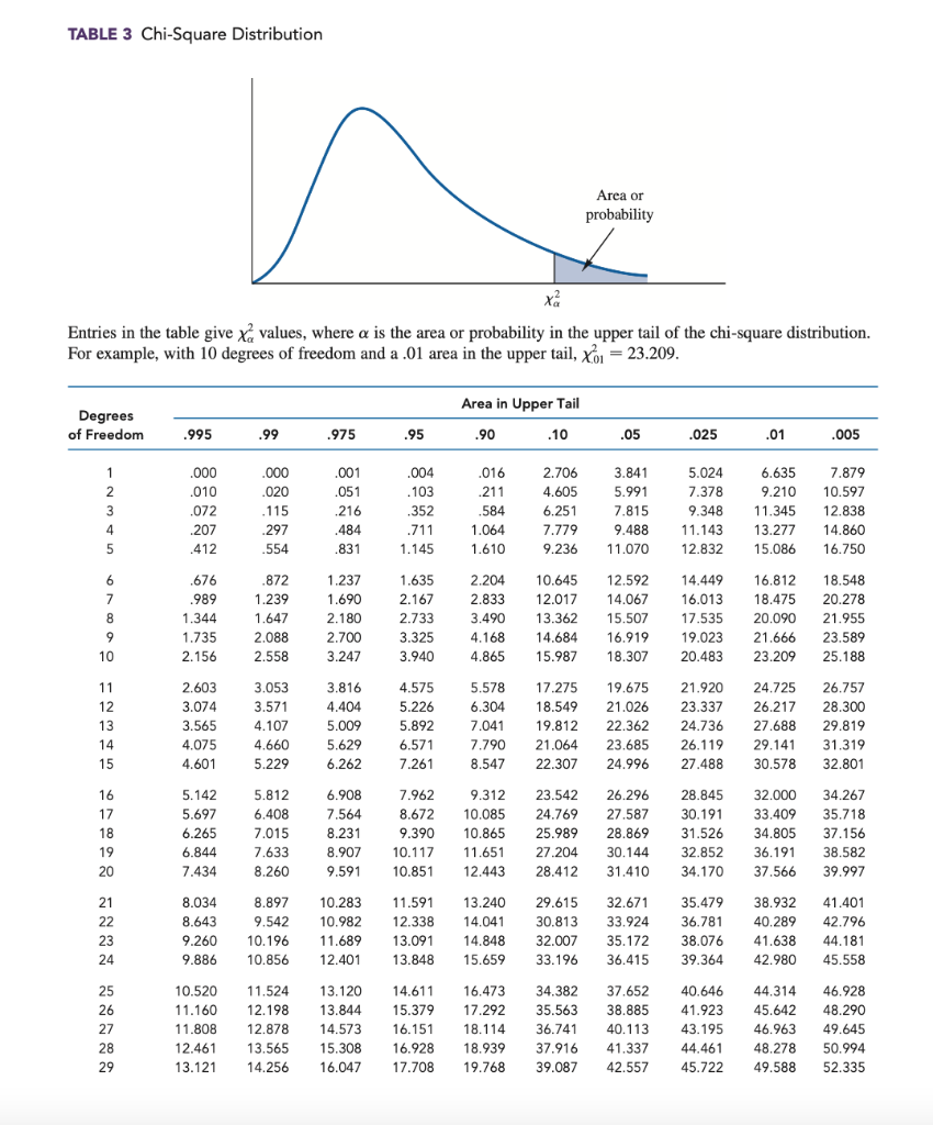 Solved Use the sample data below to test the hypotheses | Chegg.com