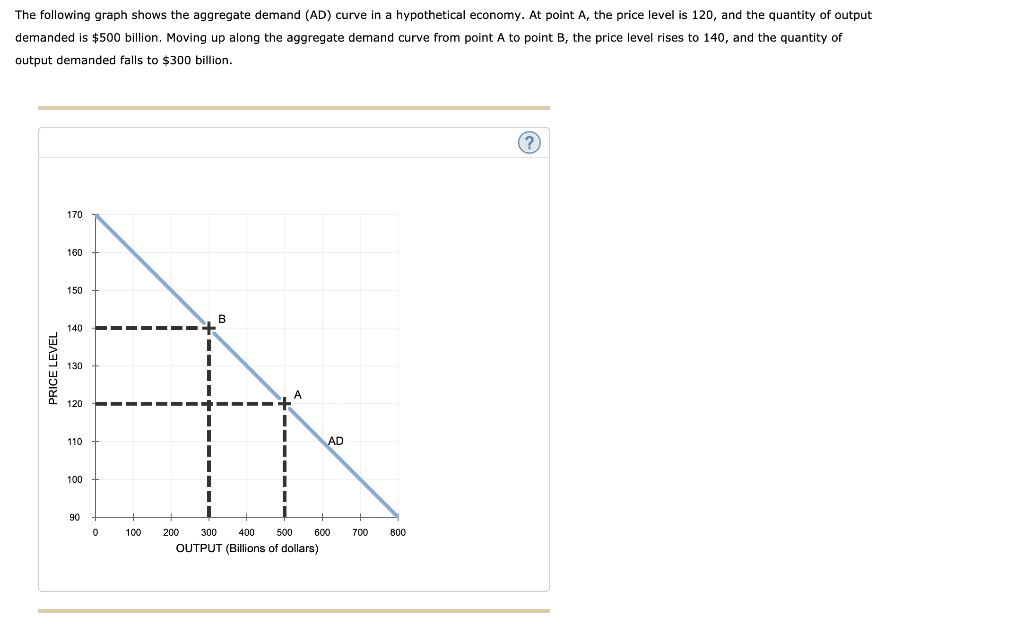 Solved The following graph shows the aggregate demand (AD)