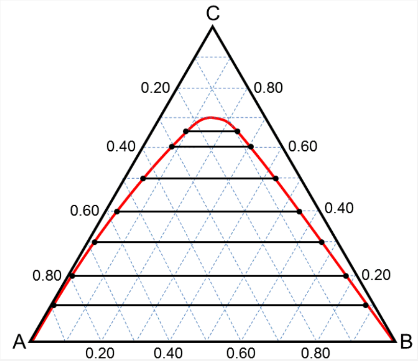 Solved Given the ternary phase diagram shown below for the
