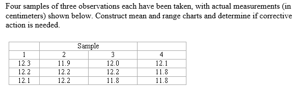 Solved Four samples of three observations each have been | Chegg.com