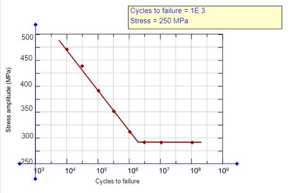 Solved Suppose that the fatigue data shown in the | Chegg.com