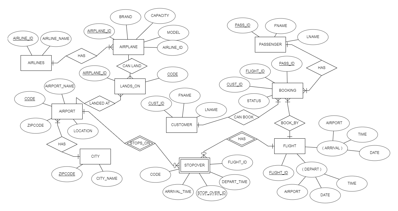 Solved can anyone convert this er digram to erd | Chegg.com