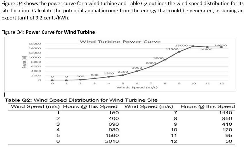 Solved Figure Q4 shows the power curve for a wind turbine | Chegg.com