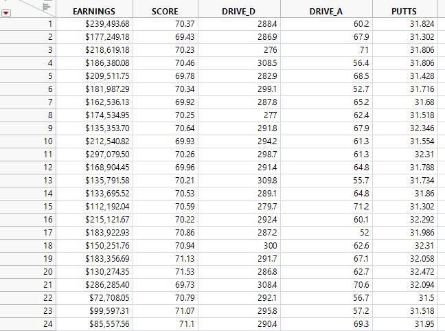 Solved EARNINGS SCORE DRIVE_D DRIVE A PUTTS 1 70.37 2884 | Chegg.com