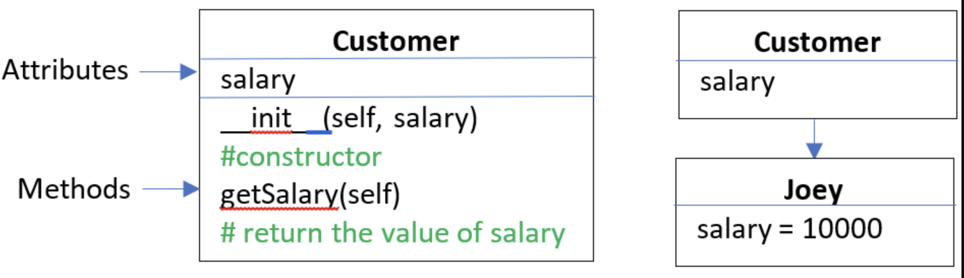 Solved Using Python, 3.1 Define a Customer class and one | Chegg.com