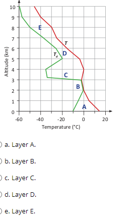 Solved Based on the following temperature profile, showing | Chegg.com