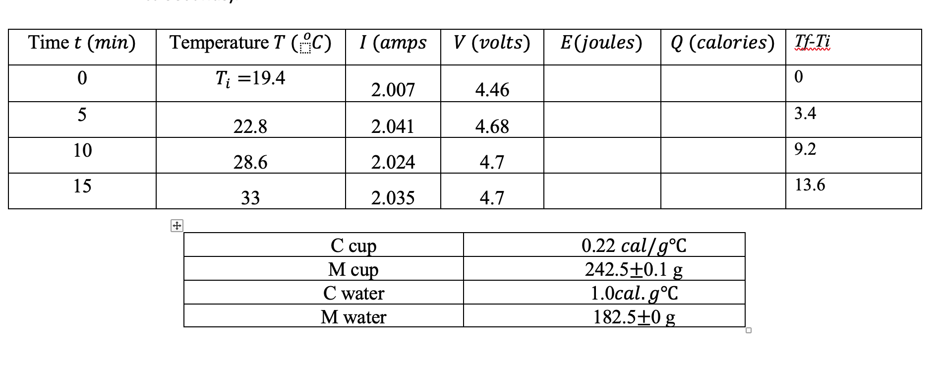 Solved we had Mechanical Equivalent of Heat experiment in